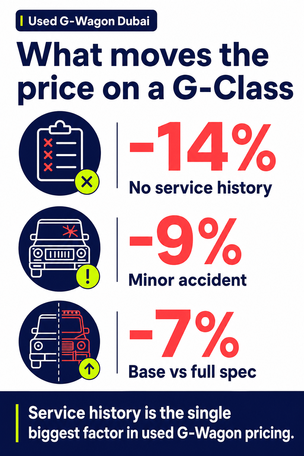 What moves the price on a G-Class