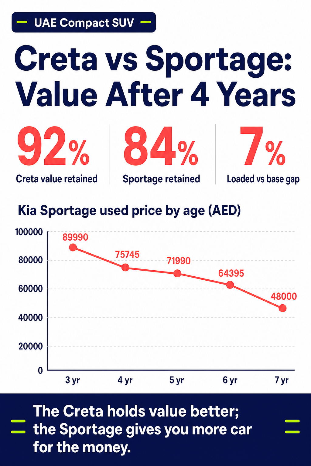 Creta vs Sportage: Value After 4 Years
