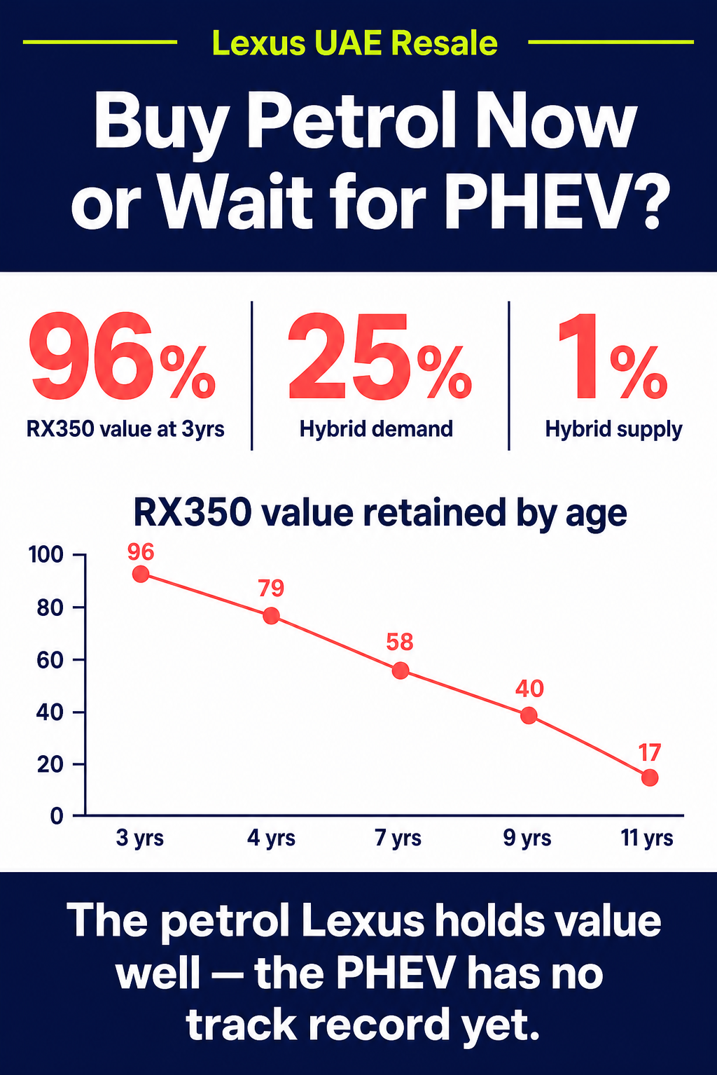 Buy Petrol Now or Wait for PHEV?