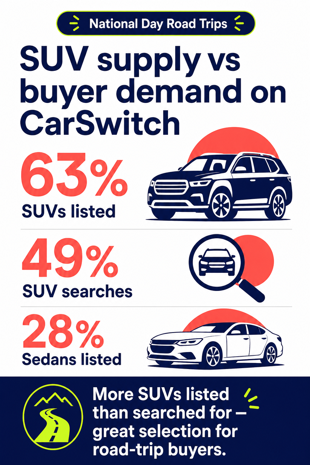 SUV supply vs buyer demand on CarSwitch