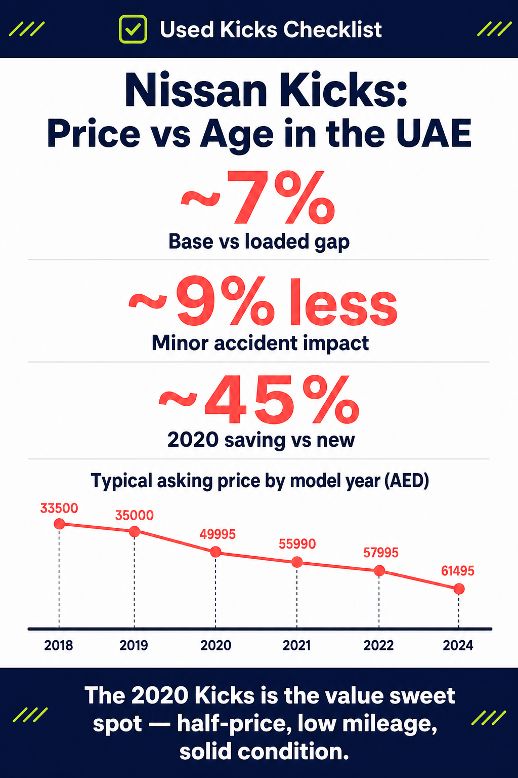 Nissan Kicks: Price vs Age in the UAE