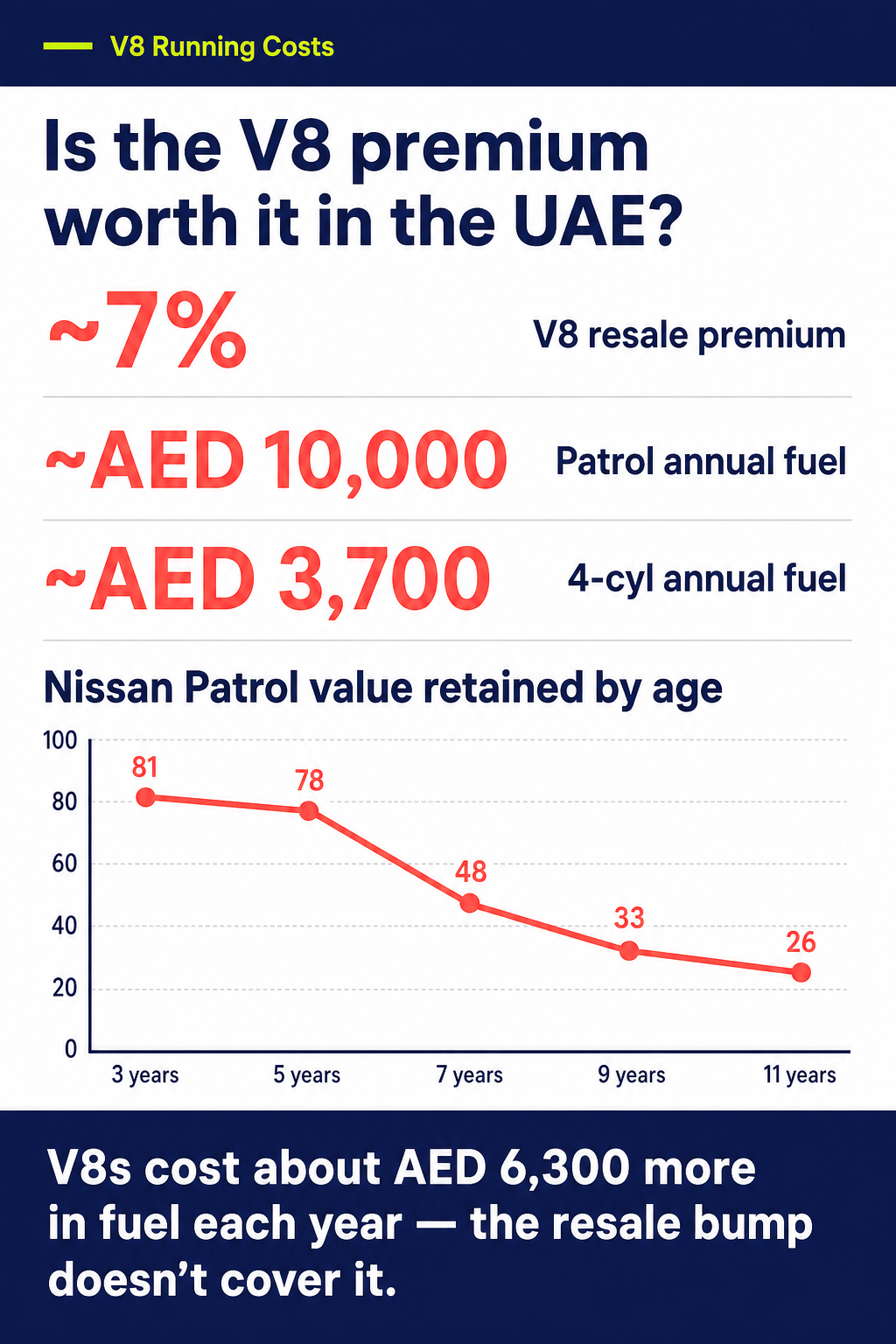 Is the V8 premium worth it in the UAE?