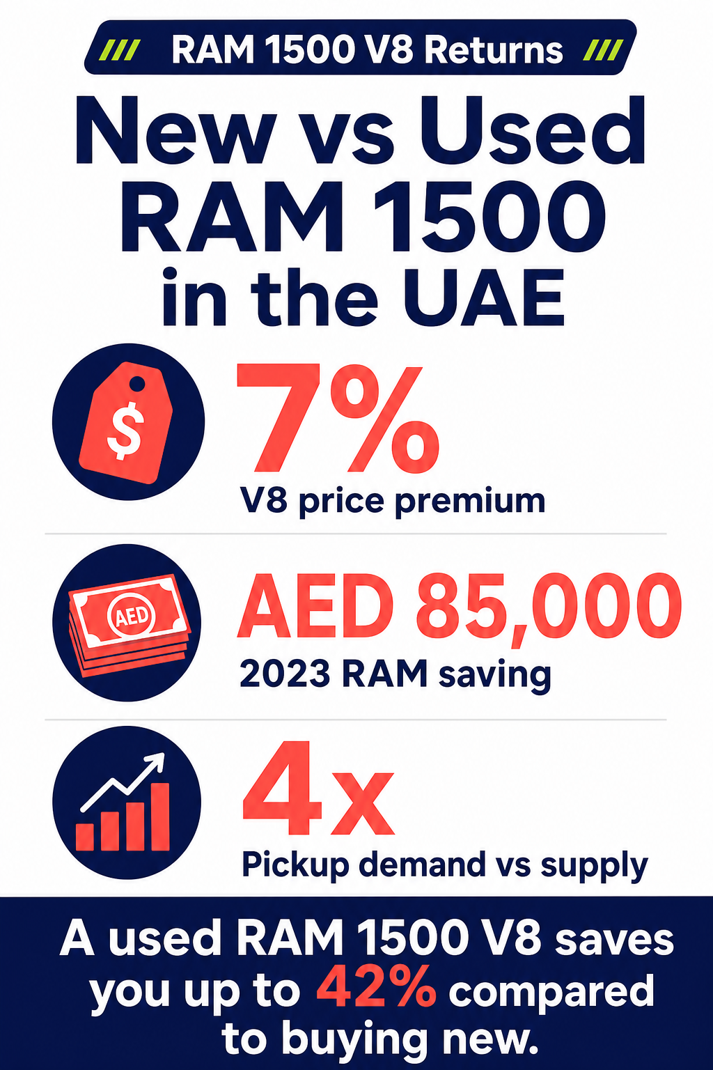 New vs Used RAM 1500 in the UAE