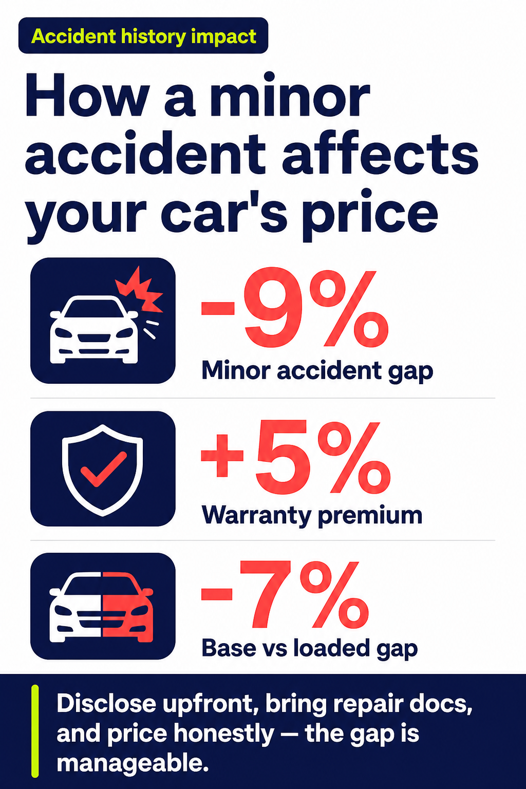 How a minor accident affects your car's price