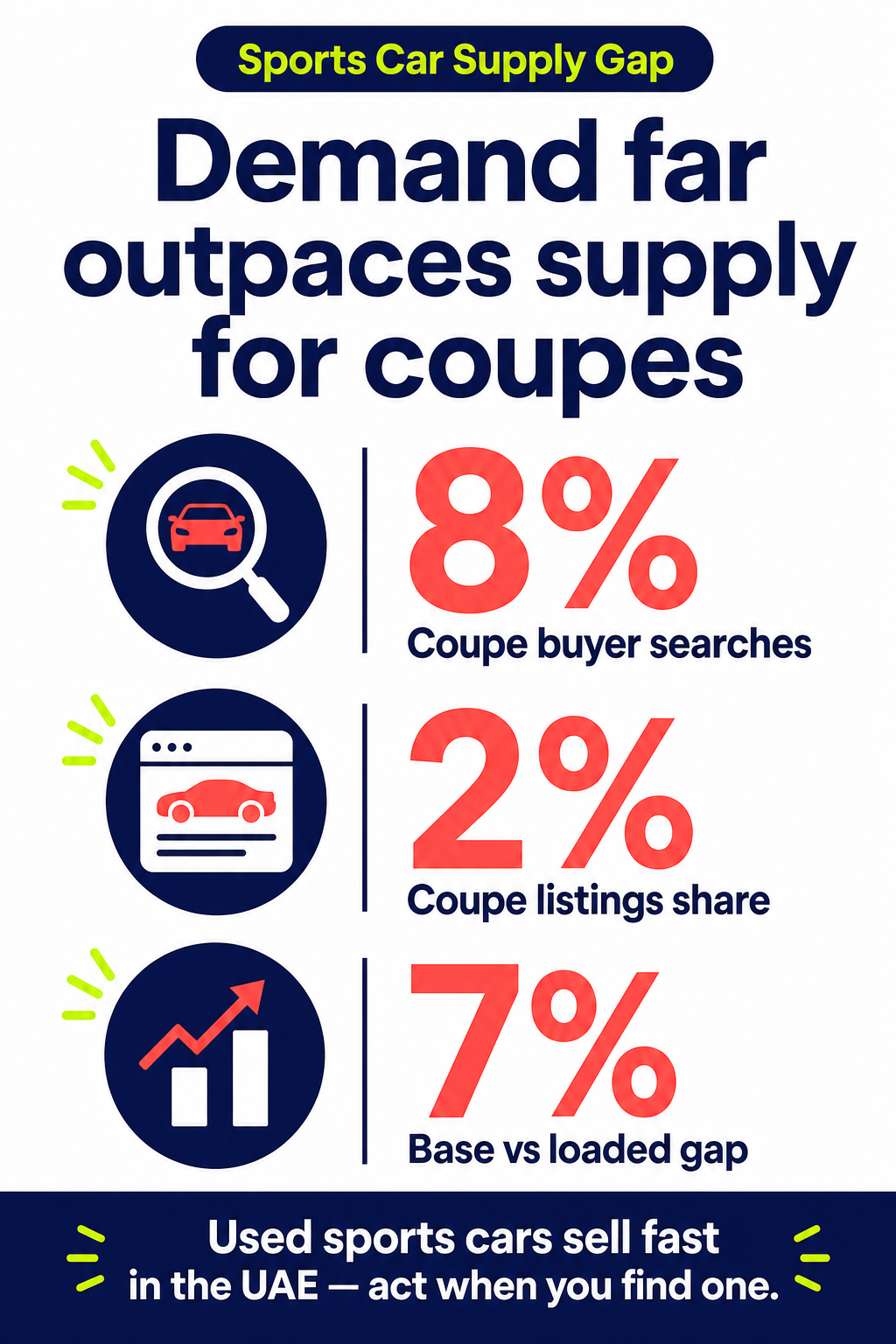 Demand far outpaces supply for coupes