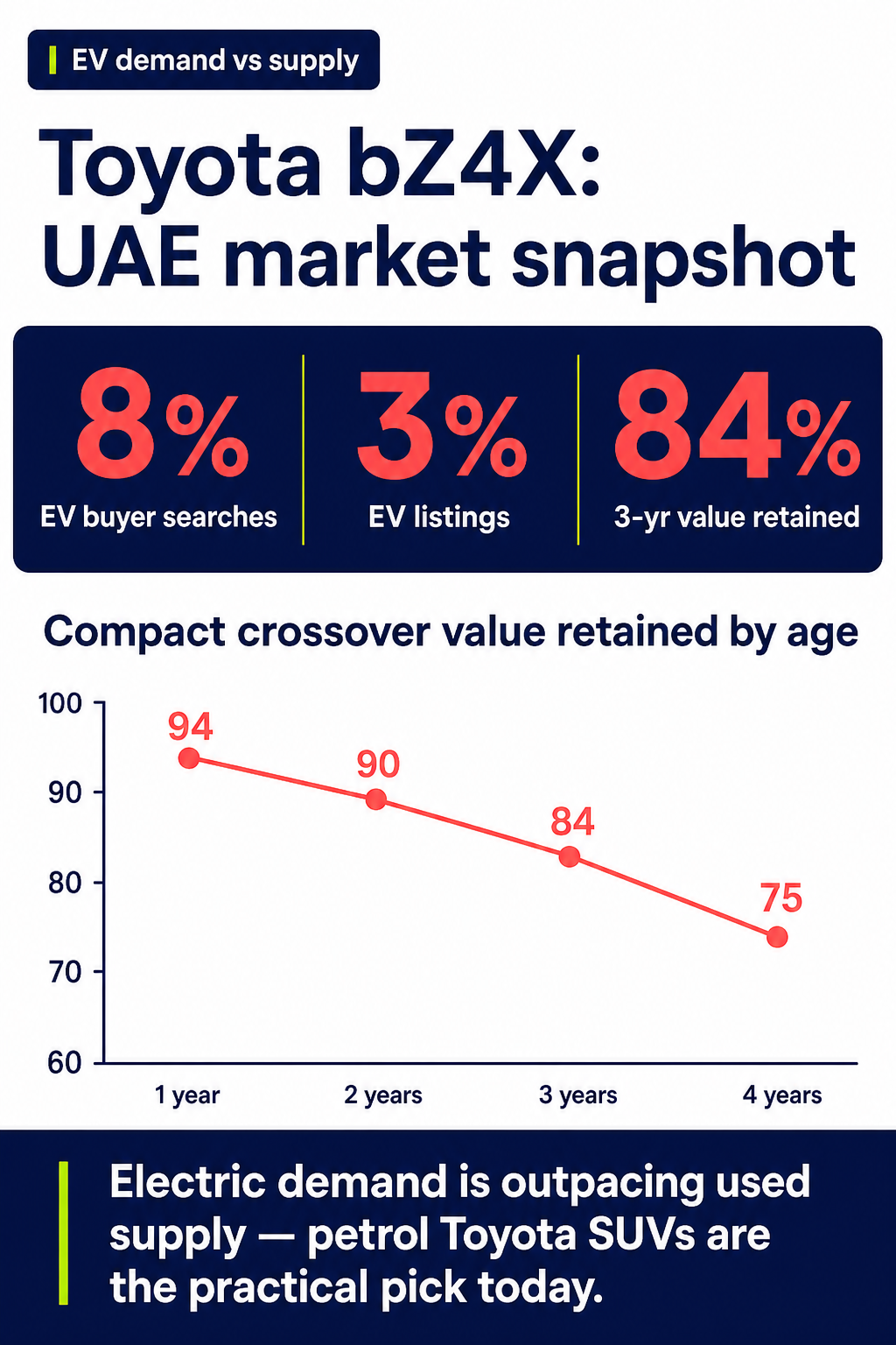 Toyota bZ4X: UAE market snapshot