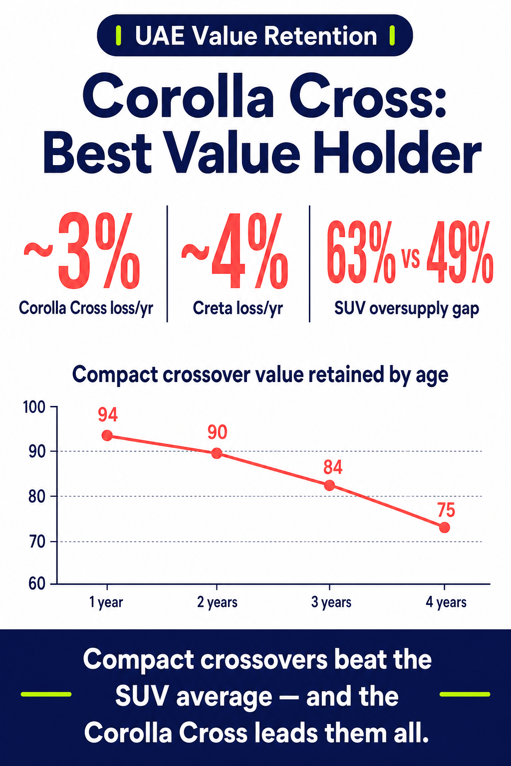 Corolla Cross: Best Value Holder
