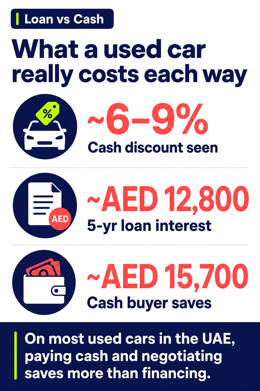 What a used car really costs each way