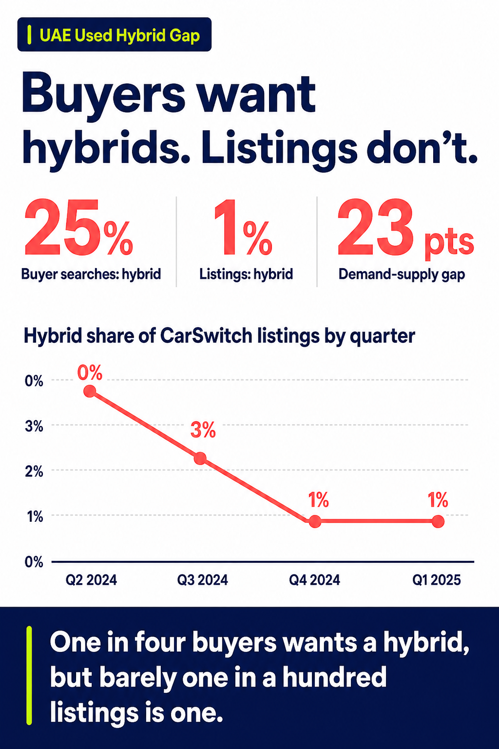 Buyers want hybrids. Listings don't.